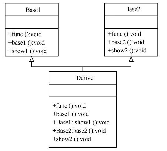 The Mechanism of Virtual Inheritance and the Implementation of Polymorphism through Virtual Functions in C++