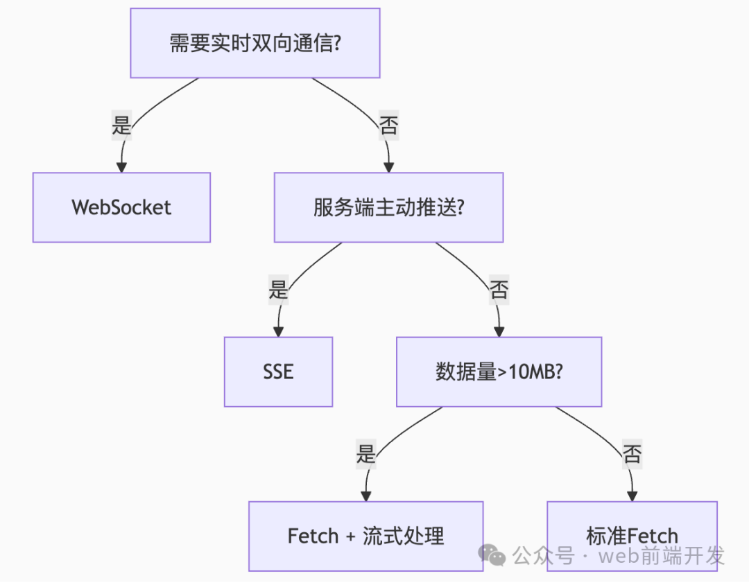 Frontend HTTP Requests: A Practical Guide to Accurately Determining Data Reception Completion