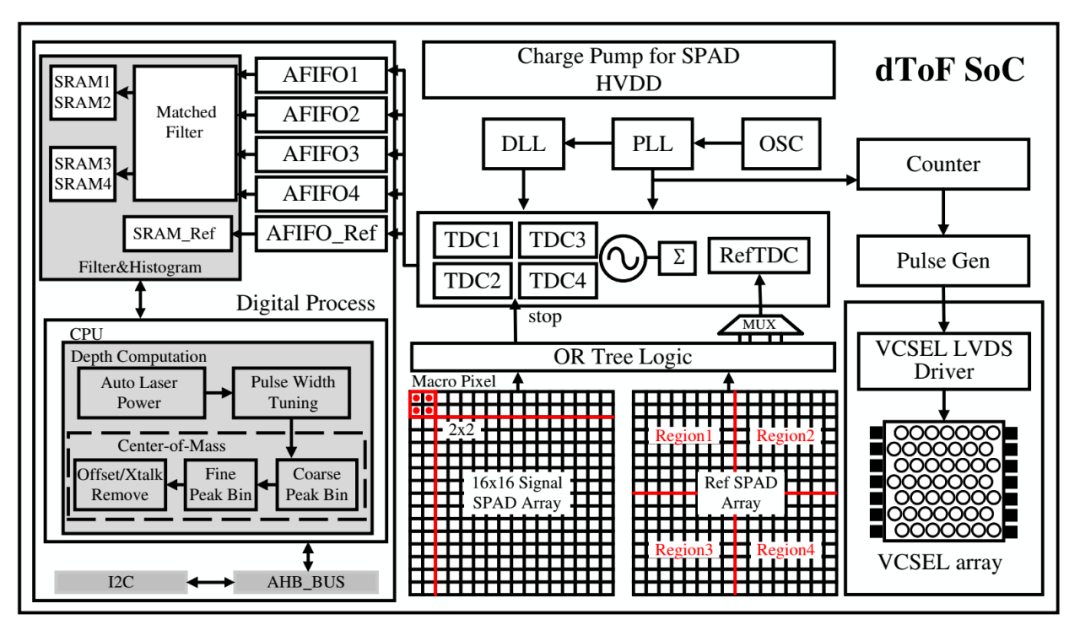 The Core of Thousand-Line LiDAR: SPAD-SoC Chip