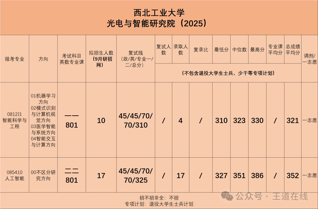 Analysis of the 2025 Computer Graduate Entrance Examination at Northwestern Polytechnical University