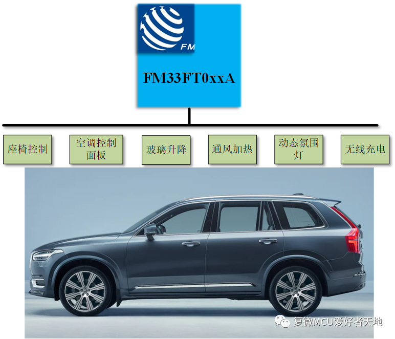 Starting with 'Core': Fudan Microelectronics Launches FM33FT0xxA Series Targeting the Automotive Market