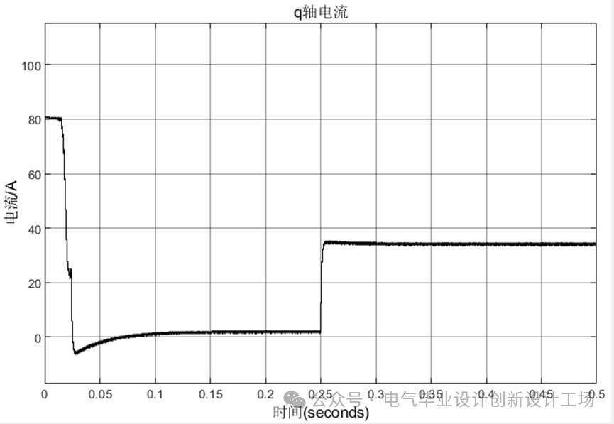 Modeling and Simulation of Dual-Loop Control for PMSM Speed and Current in MATLAB