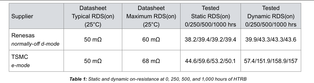 The Battle of GaN HEMTs: D Mode vs E Mode from Renesas' Perspective