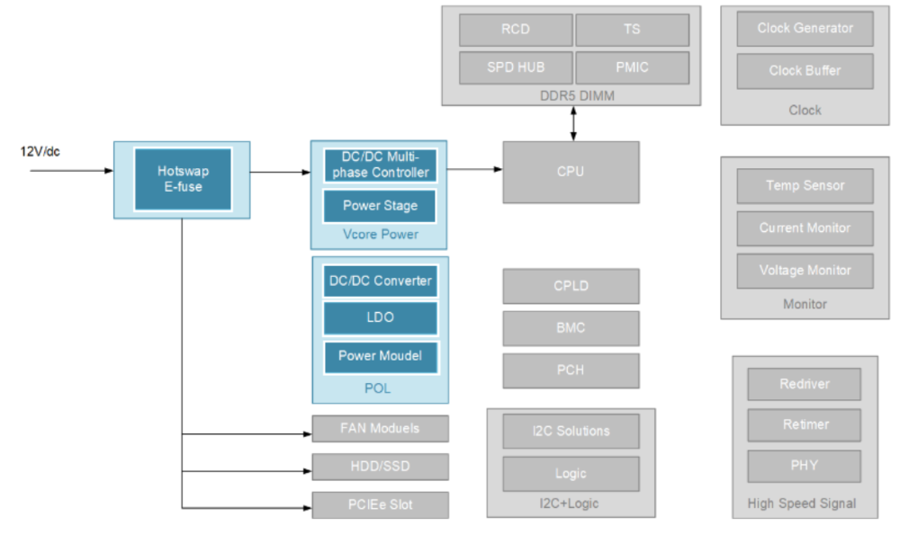 From GPU to ASIC: The Surge of AI Server Power Chips!