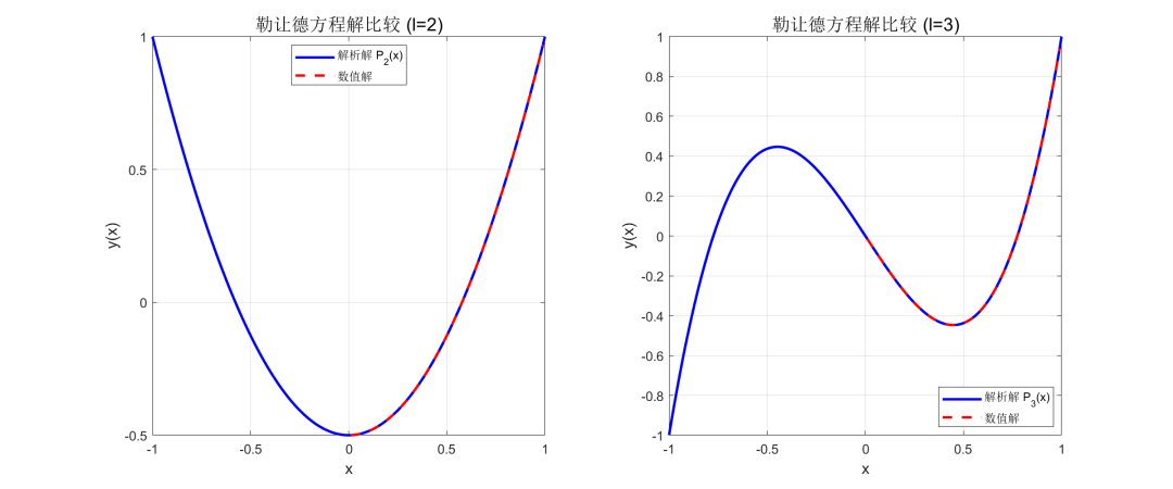 Solutions to Legendre's Equation (Complete MATLAB Code)