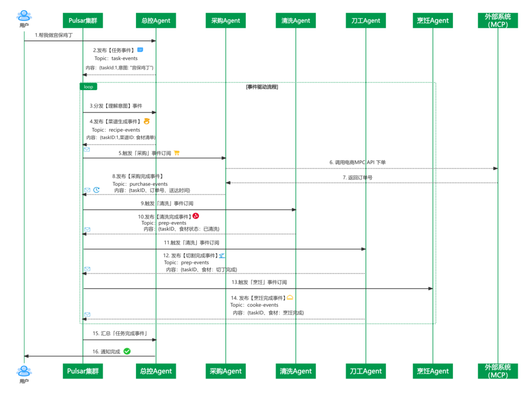 When EDA (Event-Driven Architecture) Meets AI Agents: The Rebirth of Message-Driven Architecture in the Era of Intelligent Agents