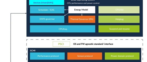 ARMv9/v8-DVFS System Architecture