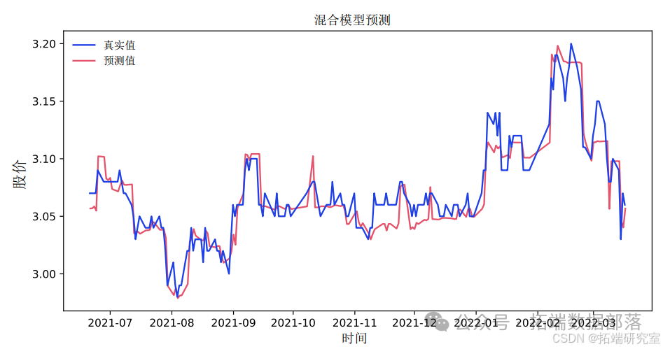 Predicting Bank Stock Prices in China Using a CNN-LSTM-ARIMA Hybrid Model with Attention Mechanism