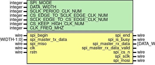 Verilog Functional Module - SPI Master and Slave (02) - Design Concepts and Code Analysis for SPI Master