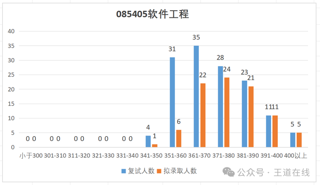 Analysis of the 2025 Computer Graduate Entrance Examination at Northwestern Polytechnical University