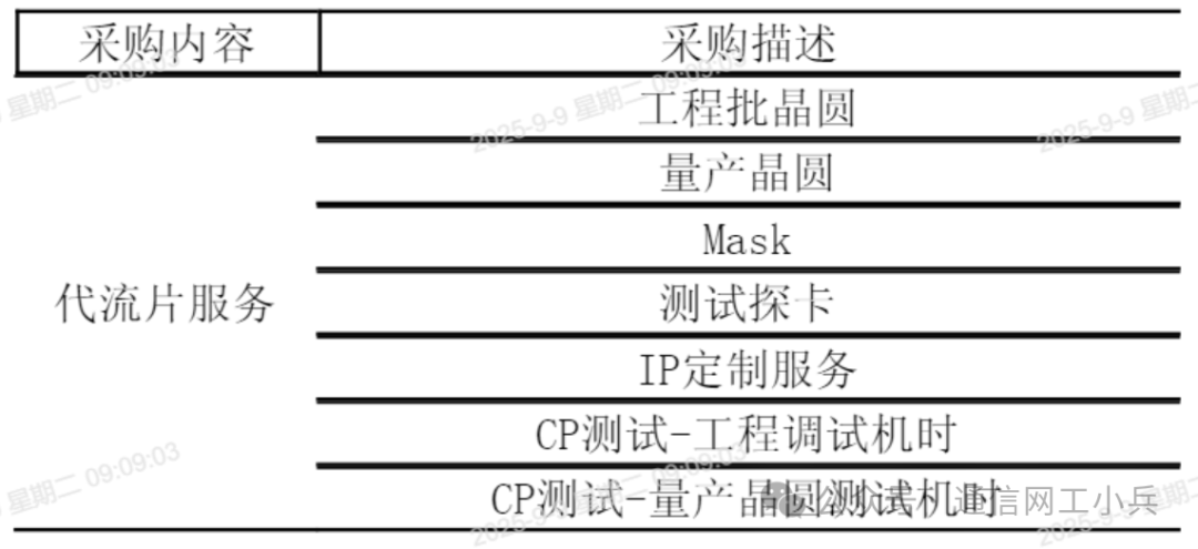 China Mobile Announces Procurement for Wafer Foundry Services: Moving Beyond Traditional Carrier Roles to Chip Manufacturing