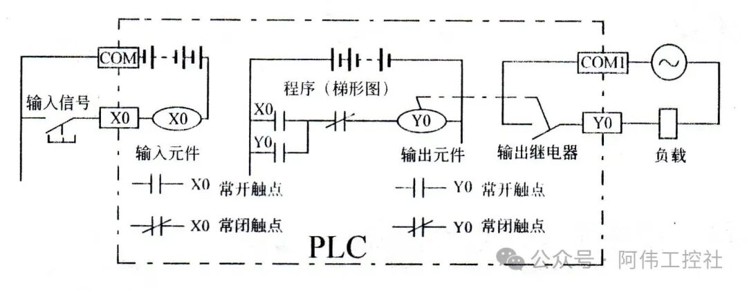 Analysis of Mitsubishi PLC Soft Components: Functions and Applications of X/Y/M