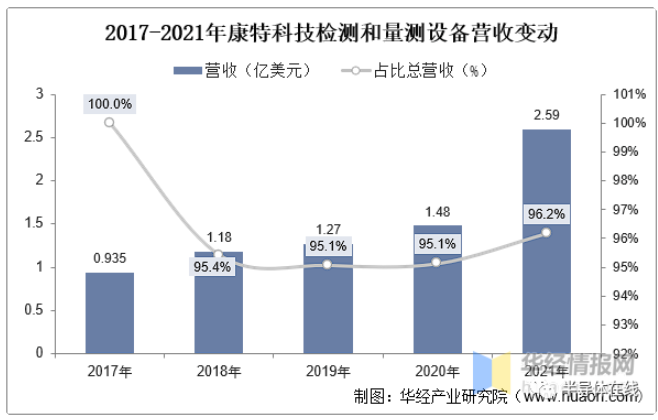 2022 Semiconductor Testing and Measurement Equipment Industry Analysis
