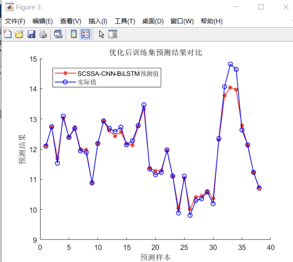 SCSSA-CNN-BiLSTM Time Series Prediction Model Based on Fusion of Sine-Cosine and Cauchy Mutation