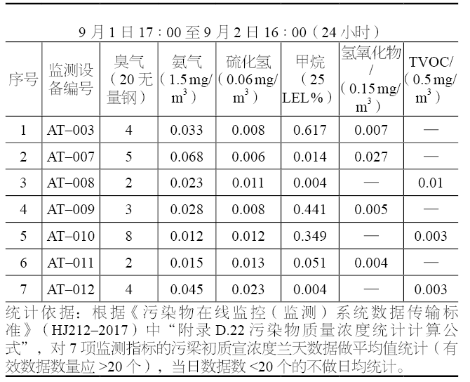 Intelligent Monitoring and Control Methods for Harmful Gases in Landfill Excavation Processes Based on IoT Technology