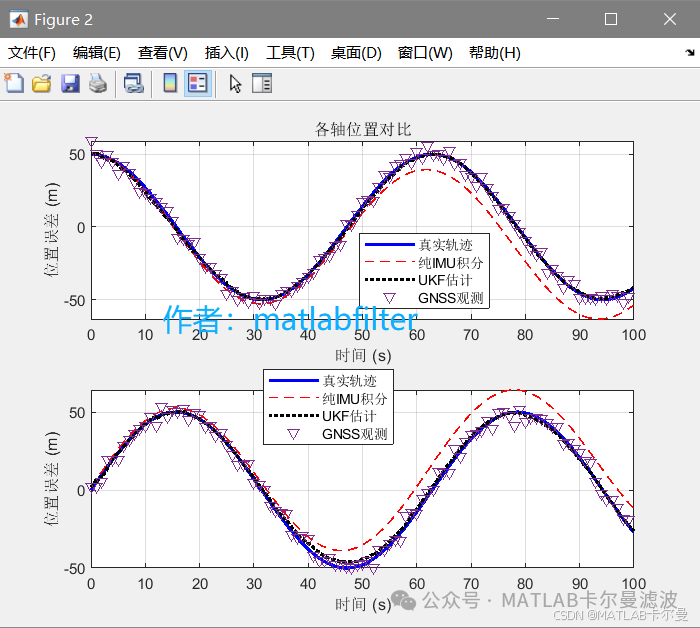 UKF-Based Combined Navigation with 8-Dimensional State and XY Coordinate Observations in MATLAB