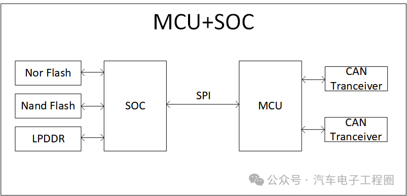 Understanding the Differences Between MCU and SOC