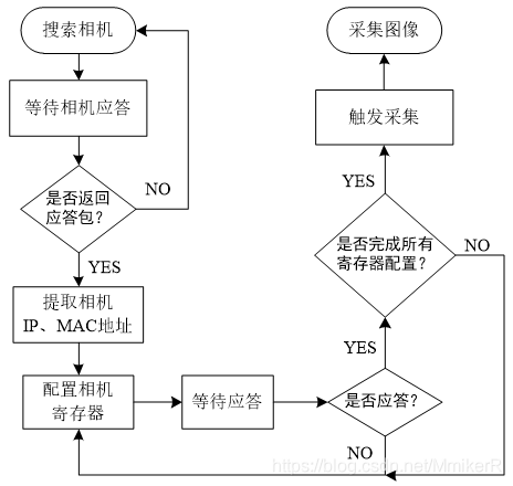 Design of Image Acquisition Scheme for GigE Vision Camera Based on FPGA