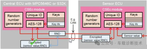 Vehicle Electronic Architecture - MCU Information Security Measures