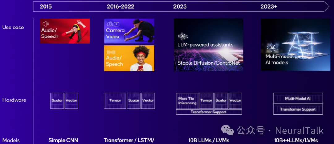 Qualcomm's On-Device Generative AI: Innovations in Hexagon NPU Architecture Achieving 98% Performance Improvement, 0.6 Seconds Image Generation, and 20 Tokens/s LLM Inference