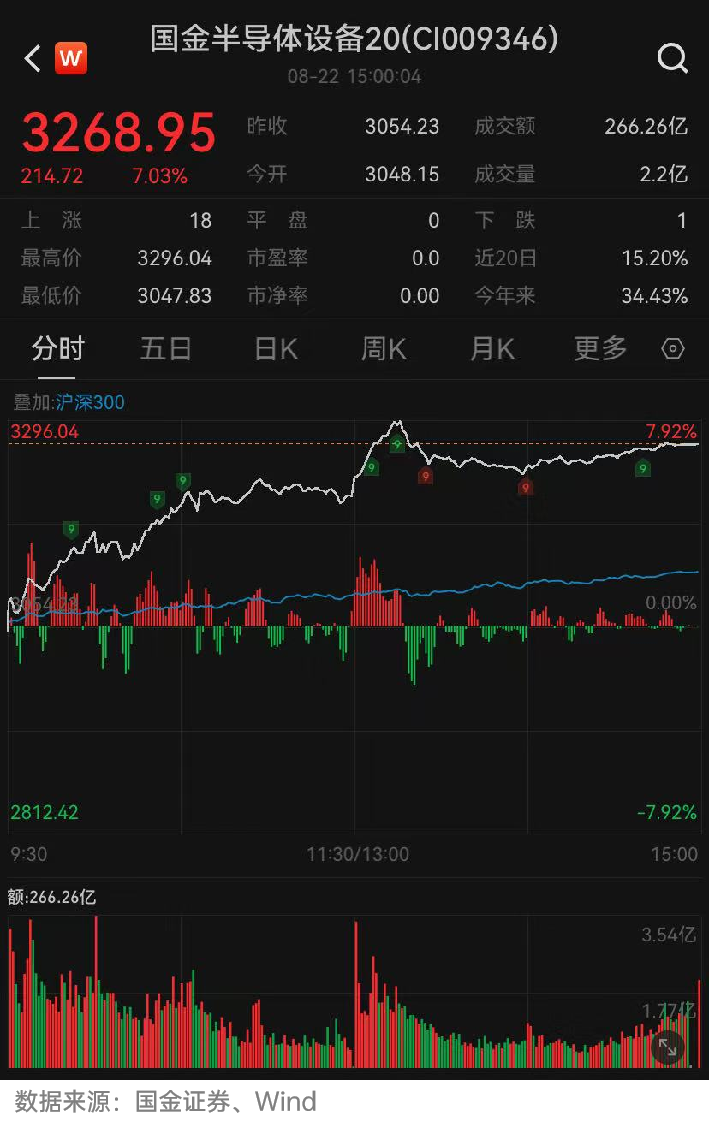 Shanghai Composite Index Breaks 3800! Semiconductor Equipment Soars