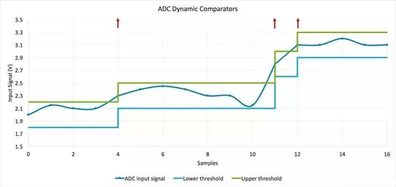 How to Run Your Embedded System at 0 MIPS?