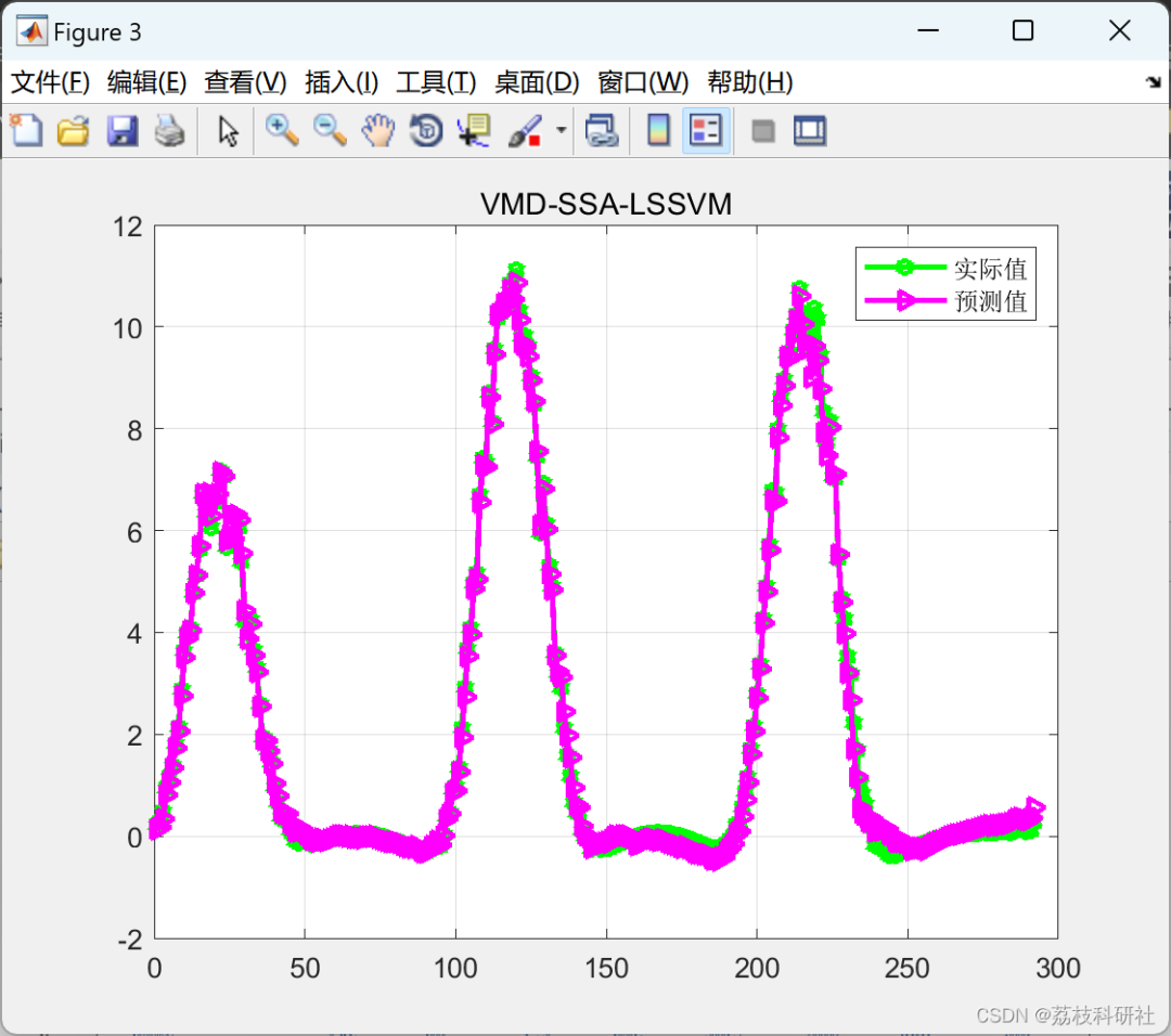 Load Forecasting Based on Variational Mode Decomposition and Sparrow Search Algorithm Optimized LSSVM [VMD-SSA-LSSVM] [Multivariate]