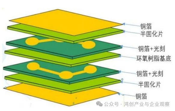 Research Notes: Overview of Printed Circuit Boards (PCBs)