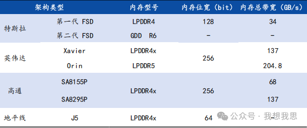 Evolution of In-Vehicle Computing Chips