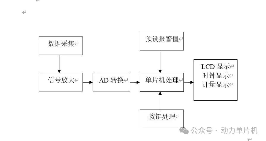 Design of a Simple Electronic Scale Based on the 51 Microcontroller (Simulation + Code + Component List + Hardware Block Diagram + Software Flowchart + Reference Documents + Quality Materials)