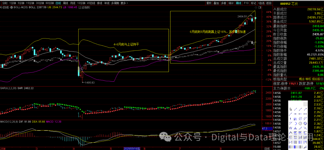 Weekend Special: Rotation Patterns Since April, Favorable Conditions for Chips, and September Allocation Strategies