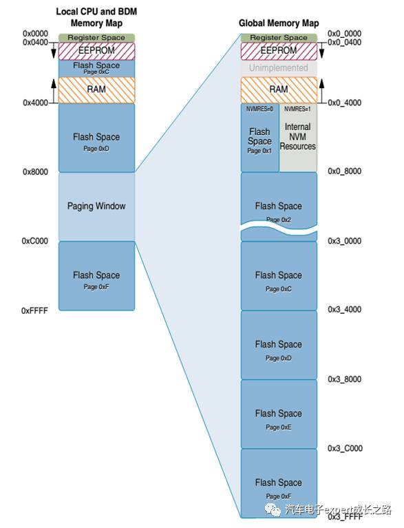 Development of Automotive Electronic ECU BootLoader Based on CAN Bus Communication for S12(X) Series MCU Independent NVM Driver Safe Bootloader