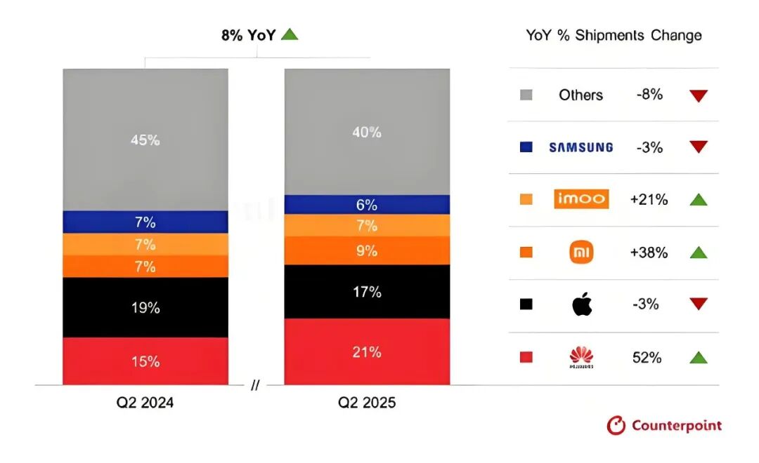 Huawei Surpasses Apple! The Throne of the Smartwatch Market Changes Hands for the First Time
