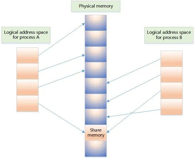 What is Memory in Embedded Operating Systems?