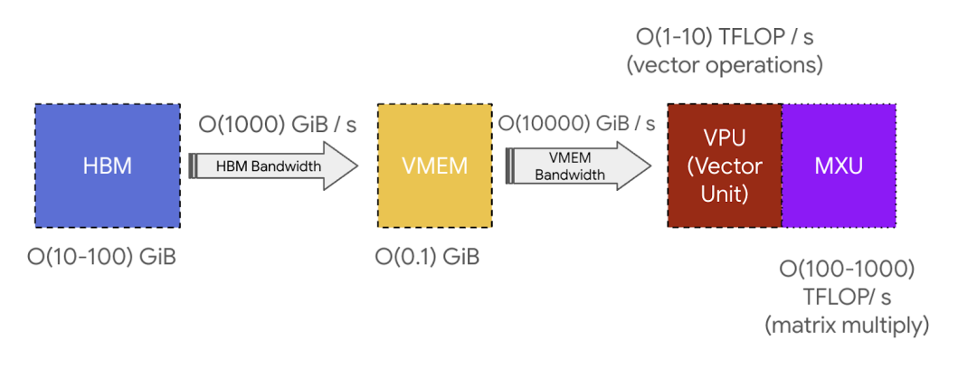 What is TPU? A Comparison of TPU, CPU, GPU, and NPU