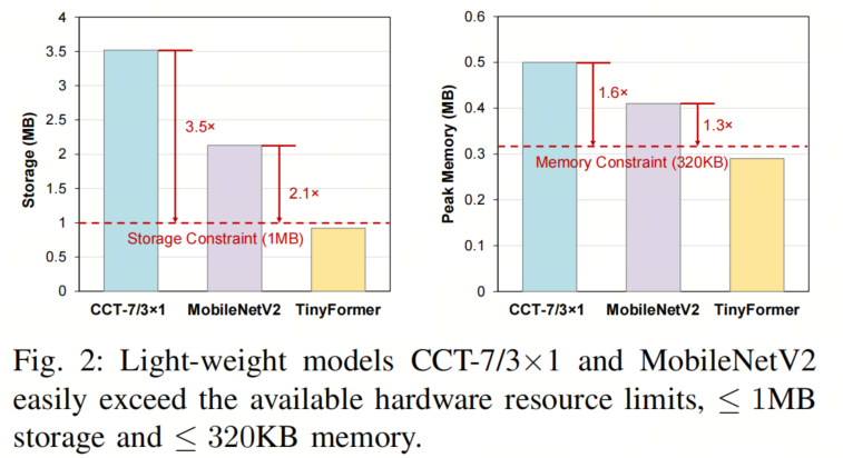 TinyFormer: A 300KB Model Surpassing MobileNetv2, Achieving 50x Speedup with LayerNorm!