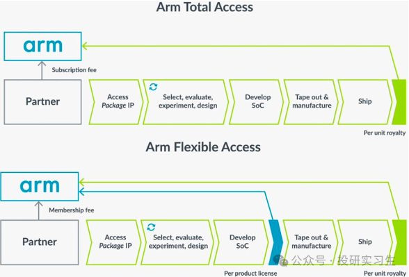 AI Mobile Series 3 | The Evolution of SoC (Part 2): Insights from ARM's Profitable IP Licensing Model