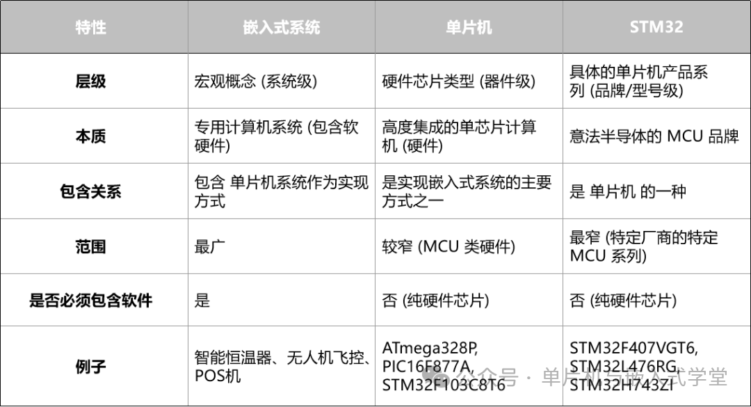 An Article to Help You Understand Embedded Systems, Microcontrollers, and STM32