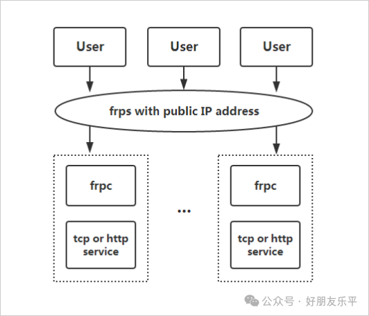 The Ultimate Tool for Intranet Penetration: frp Makes Your Home Server Publicly Accessible