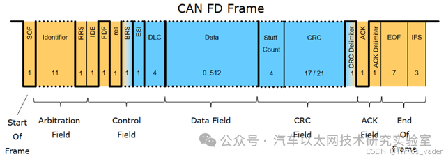 Differences Between CAN and CAN FD: An Analysis of CAN FD Frame Structure