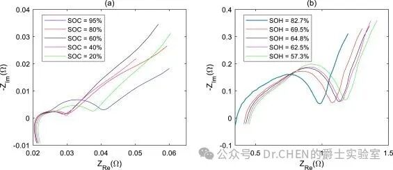 A Review of Online SOC and SOH Estimation for Lithium Batteries in Electric Vehicles