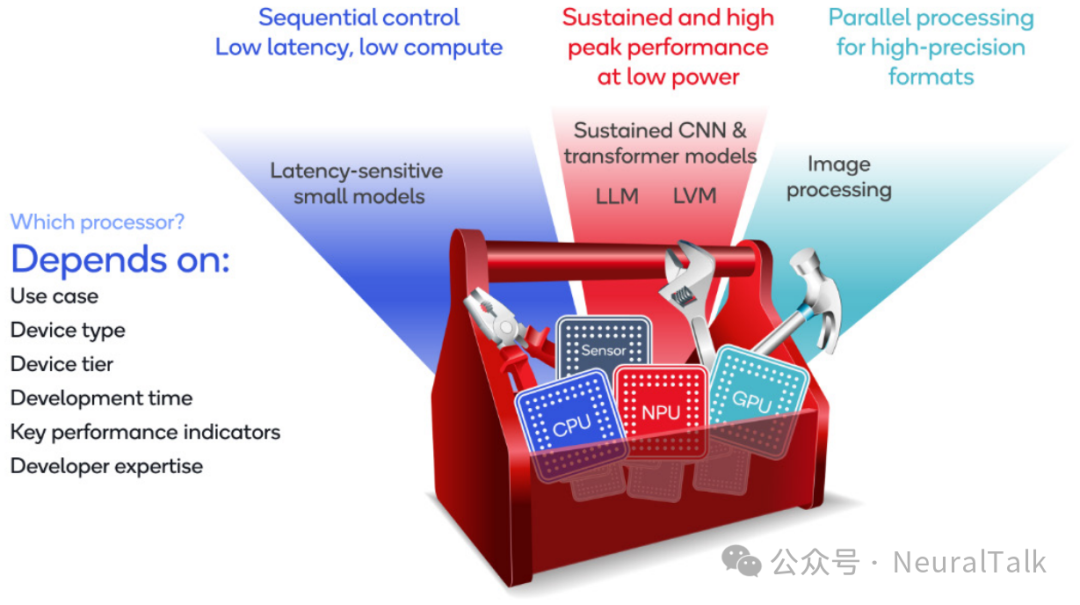 Qualcomm's On-Device Generative AI: Innovations in Hexagon NPU Architecture Achieving 98% Performance Improvement, 0.6 Seconds Image Generation, and 20 Tokens/s LLM Inference