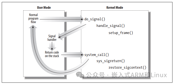 The Signal Delivery Process in the Linux Kernel