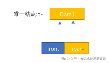 A Brief Discussion on Stacks and Queues in Embedded Data Structures