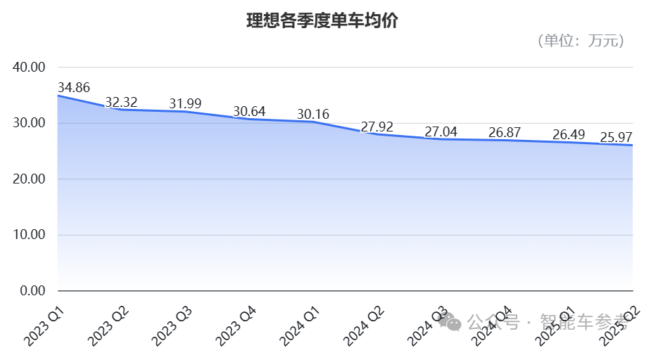 Li Auto's Product Performance This Year: Successful Chip Development and Reducing Dependence on Nvidia