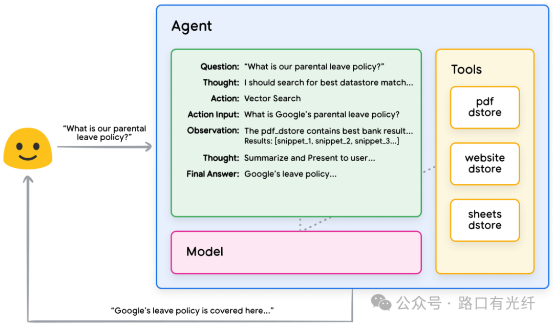 Fundamentals of AI Agents