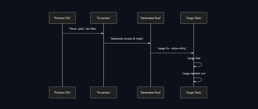 Open Source Project: Streamlined Binary Protocol Implementation for Shanghai and Shenzhen Stock Exchanges Based on Rust