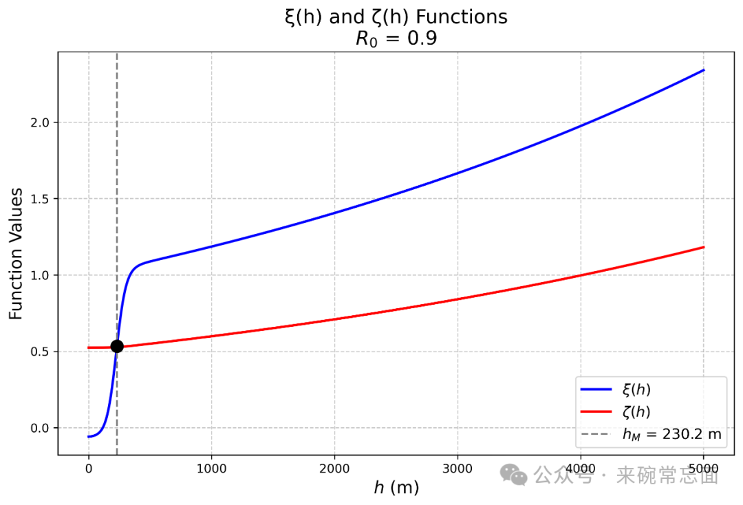 Maximum Precipitation Height