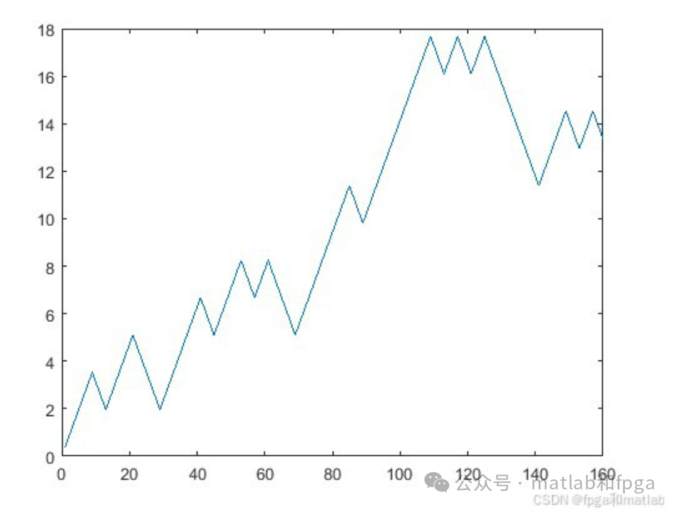 MATLAB Simulation of MSK Modulation and Demodulation Communication Link