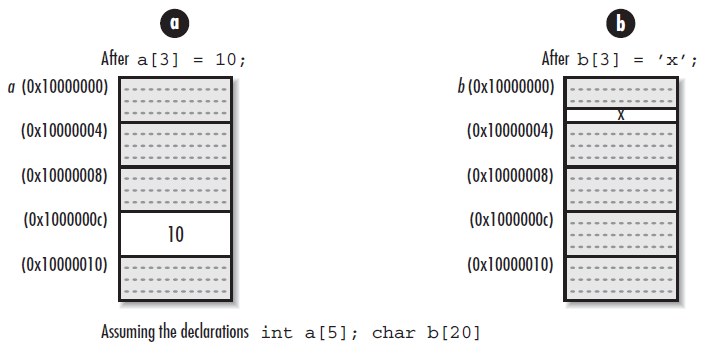 Illustration of C Language Pointer Variables